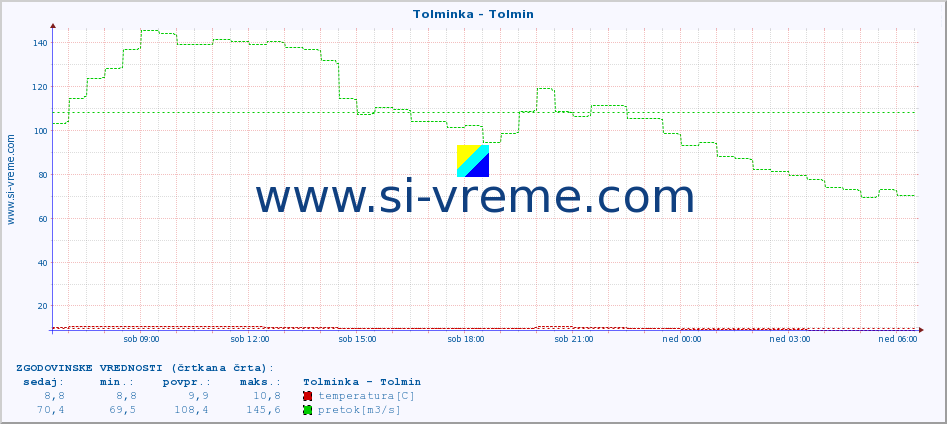 POVPREČJE :: Tolminka - Tolmin :: temperatura | pretok | višina :: zadnji dan / 5 minut.