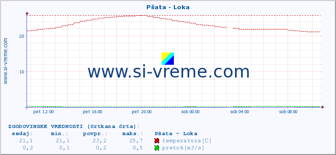 POVPREČJE :: Pšata - Loka :: temperatura | pretok | višina :: zadnji dan / 5 minut.