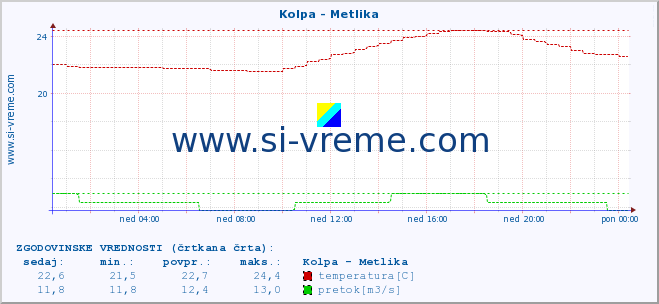 POVPREČJE :: Kolpa - Metlika :: temperatura | pretok | višina :: zadnji dan / 5 minut.