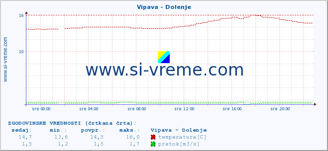 POVPREČJE :: Vipava - Dolenje :: temperatura | pretok | višina :: zadnji dan / 5 minut.