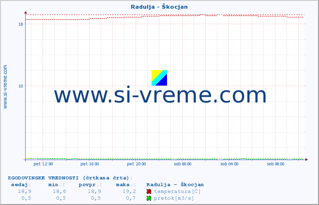 POVPREČJE :: Radulja - Škocjan :: temperatura | pretok | višina :: zadnji dan / 5 minut.