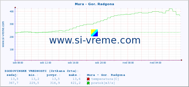 POVPREČJE :: Mura - Gor. Radgona :: temperatura | pretok | višina :: zadnji dan / 5 minut.