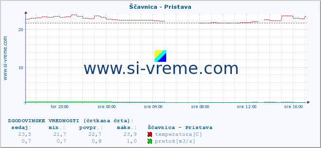 POVPREČJE :: Ščavnica - Pristava :: temperatura | pretok | višina :: zadnji dan / 5 minut.