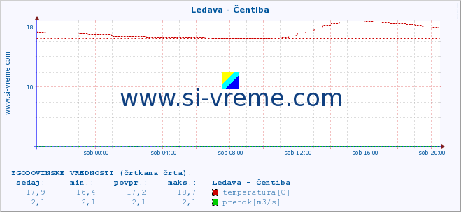 POVPREČJE :: Ledava - Čentiba :: temperatura | pretok | višina :: zadnji dan / 5 minut.