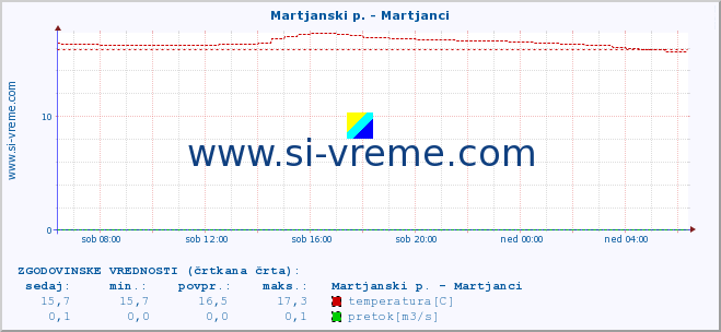 POVPREČJE :: Martjanski p. - Martjanci :: temperatura | pretok | višina :: zadnji dan / 5 minut.