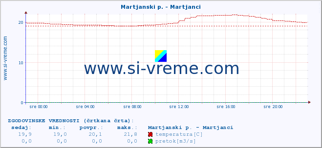 POVPREČJE :: Martjanski p. - Martjanci :: temperatura | pretok | višina :: zadnji dan / 5 minut.