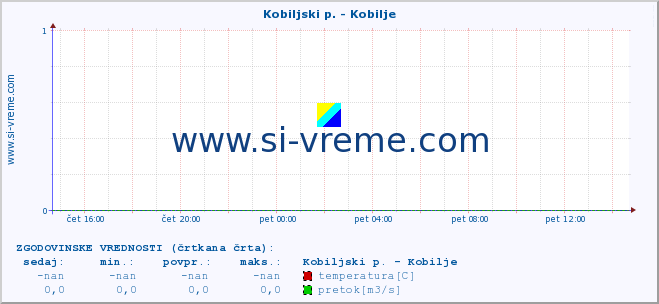 POVPREČJE :: Kobiljski p. - Kobilje :: temperatura | pretok | višina :: zadnji dan / 5 minut.