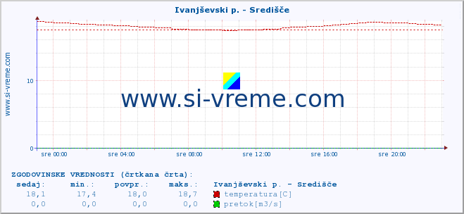 POVPREČJE :: Ivanjševski p. - Središče :: temperatura | pretok | višina :: zadnji dan / 5 minut.