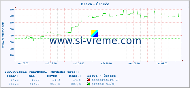 POVPREČJE :: Drava - Črneče :: temperatura | pretok | višina :: zadnji dan / 5 minut.