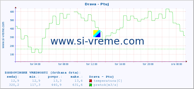 POVPREČJE :: Drava - Ptuj :: temperatura | pretok | višina :: zadnji dan / 5 minut.