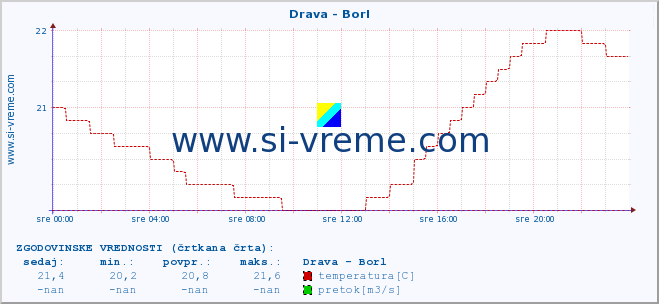 POVPREČJE :: Drava - Borl :: temperatura | pretok | višina :: zadnji dan / 5 minut.