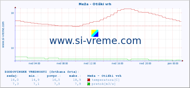 POVPREČJE :: Meža - Otiški vrh :: temperatura | pretok | višina :: zadnji dan / 5 minut.