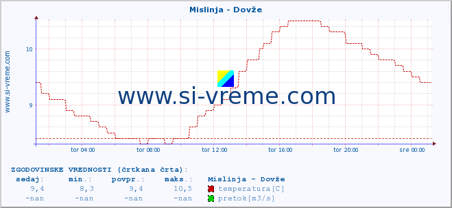 POVPREČJE :: Mislinja - Dovže :: temperatura | pretok | višina :: zadnji dan / 5 minut.