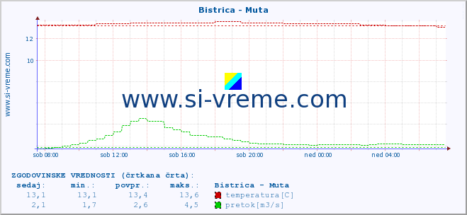 POVPREČJE :: Bistrica - Muta :: temperatura | pretok | višina :: zadnji dan / 5 minut.