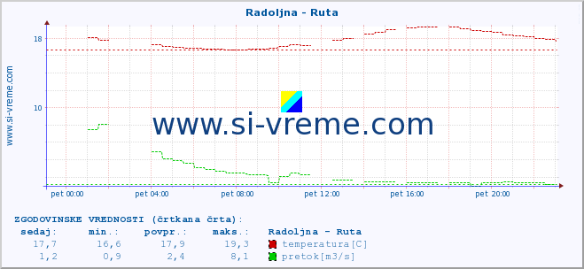 POVPREČJE :: Radoljna - Ruta :: temperatura | pretok | višina :: zadnji dan / 5 minut.