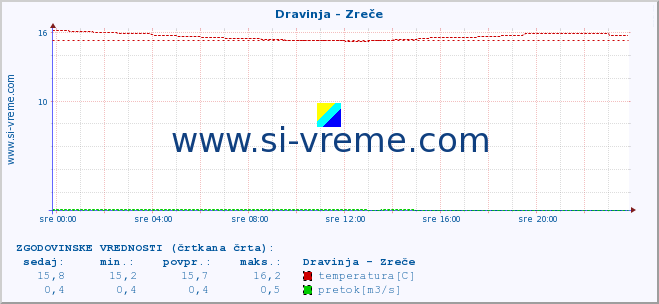 POVPREČJE :: Dravinja - Zreče :: temperatura | pretok | višina :: zadnji dan / 5 minut.