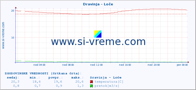 POVPREČJE :: Dravinja - Loče :: temperatura | pretok | višina :: zadnji dan / 5 minut.