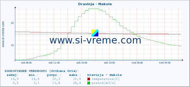 POVPREČJE :: Dravinja - Makole :: temperatura | pretok | višina :: zadnji dan / 5 minut.