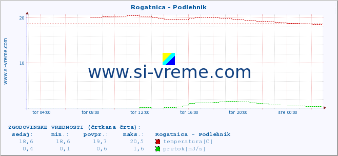 POVPREČJE :: Rogatnica - Podlehnik :: temperatura | pretok | višina :: zadnji dan / 5 minut.