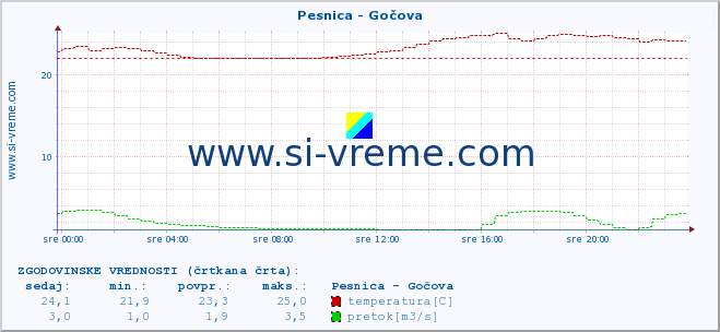 POVPREČJE :: Pesnica - Gočova :: temperatura | pretok | višina :: zadnji dan / 5 minut.