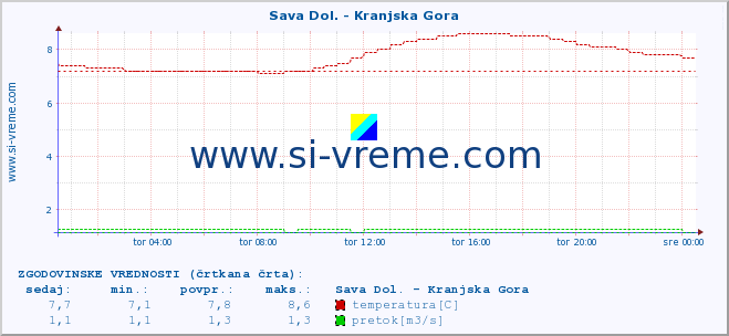 POVPREČJE :: Sava Dol. - Kranjska Gora :: temperatura | pretok | višina :: zadnji dan / 5 minut.