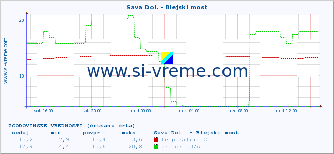 POVPREČJE :: Sava Dol. - Blejski most :: temperatura | pretok | višina :: zadnji dan / 5 minut.