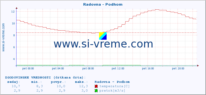 POVPREČJE :: Radovna - Podhom :: temperatura | pretok | višina :: zadnji dan / 5 minut.