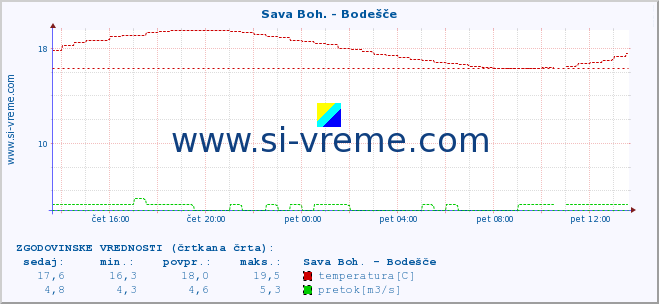 POVPREČJE :: Sava Boh. - Bodešče :: temperatura | pretok | višina :: zadnji dan / 5 minut.