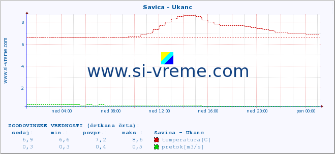 POVPREČJE :: Savica - Ukanc :: temperatura | pretok | višina :: zadnji dan / 5 minut.