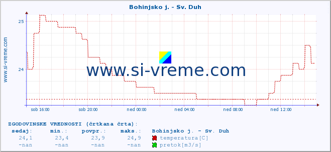 POVPREČJE :: Bohinjsko j. - Sv. Duh :: temperatura | pretok | višina :: zadnji dan / 5 minut.