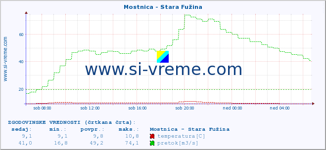 POVPREČJE :: Mostnica - Stara Fužina :: temperatura | pretok | višina :: zadnji dan / 5 minut.