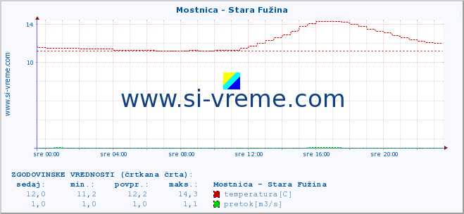 POVPREČJE :: Mostnica - Stara Fužina :: temperatura | pretok | višina :: zadnji dan / 5 minut.