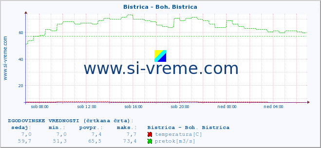 POVPREČJE :: Bistrica - Boh. Bistrica :: temperatura | pretok | višina :: zadnji dan / 5 minut.