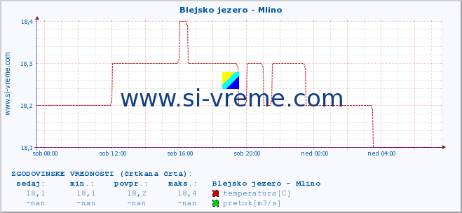 POVPREČJE :: Blejsko jezero - Mlino :: temperatura | pretok | višina :: zadnji dan / 5 minut.