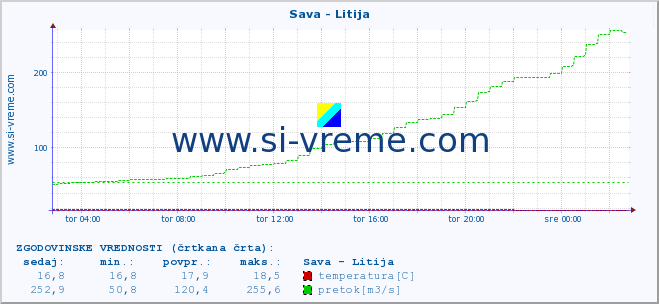 POVPREČJE :: Sava - Litija :: temperatura | pretok | višina :: zadnji dan / 5 minut.