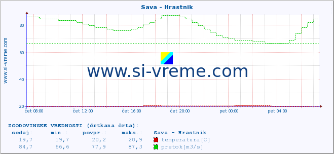 POVPREČJE :: Sava - Hrastnik :: temperatura | pretok | višina :: zadnji dan / 5 minut.