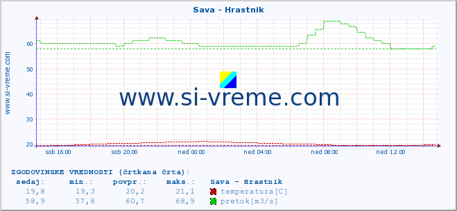 POVPREČJE :: Sava - Hrastnik :: temperatura | pretok | višina :: zadnji dan / 5 minut.