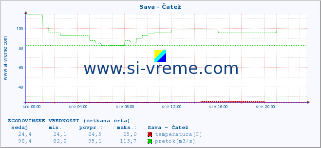 POVPREČJE :: Sava - Čatež :: temperatura | pretok | višina :: zadnji dan / 5 minut.