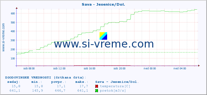 POVPREČJE :: Sava - Jesenice/Dol. :: temperatura | pretok | višina :: zadnji dan / 5 minut.