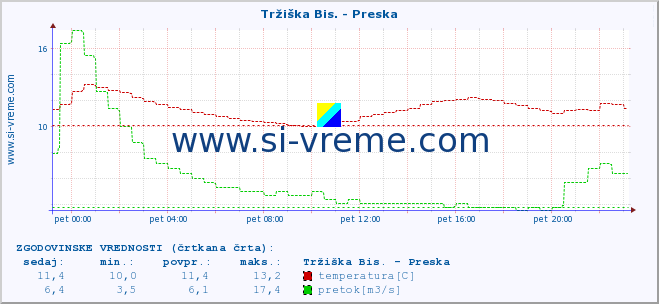 POVPREČJE :: Tržiška Bis. - Preska :: temperatura | pretok | višina :: zadnji dan / 5 minut.