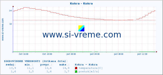 POVPREČJE :: Kokra - Kokra :: temperatura | pretok | višina :: zadnji dan / 5 minut.