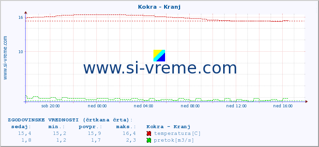 POVPREČJE :: Kokra - Kranj :: temperatura | pretok | višina :: zadnji dan / 5 minut.