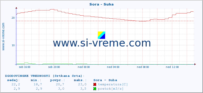 POVPREČJE :: Sora - Suha :: temperatura | pretok | višina :: zadnji dan / 5 minut.