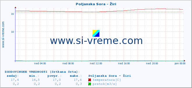 POVPREČJE :: Poljanska Sora - Žiri :: temperatura | pretok | višina :: zadnji dan / 5 minut.