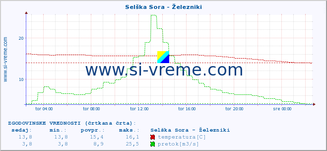 POVPREČJE :: Selška Sora - Železniki :: temperatura | pretok | višina :: zadnji dan / 5 minut.