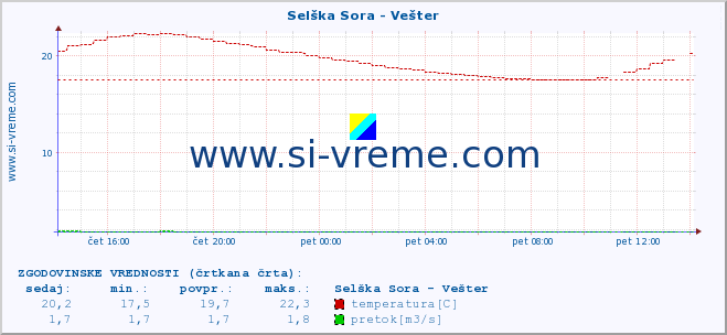 POVPREČJE :: Selška Sora - Vešter :: temperatura | pretok | višina :: zadnji dan / 5 minut.