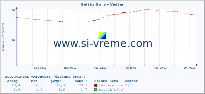 POVPREČJE :: Selška Sora - Vešter :: temperatura | pretok | višina :: zadnji dan / 5 minut.