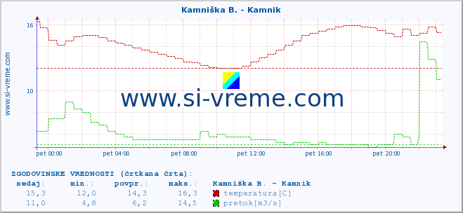 POVPREČJE :: Kamniška B. - Kamnik :: temperatura | pretok | višina :: zadnji dan / 5 minut.