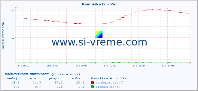 POVPREČJE :: Kamniška B. - Vir :: temperatura | pretok | višina :: zadnji dan / 5 minut.