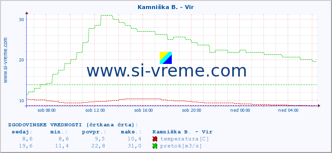 POVPREČJE :: Kamniška B. - Vir :: temperatura | pretok | višina :: zadnji dan / 5 minut.